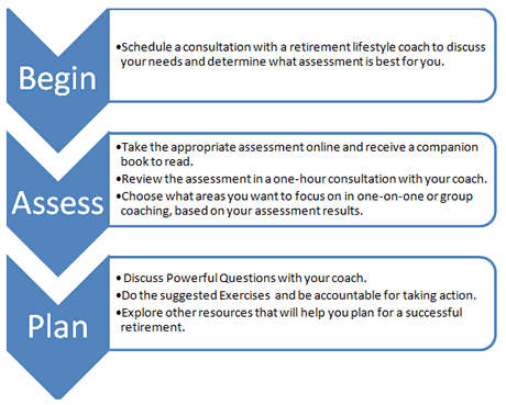 Begin, Assess, Plan - Assessment Flow Chart