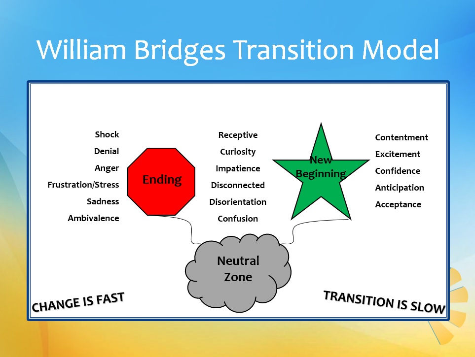 William Bridges Transition Model shows stages of transition